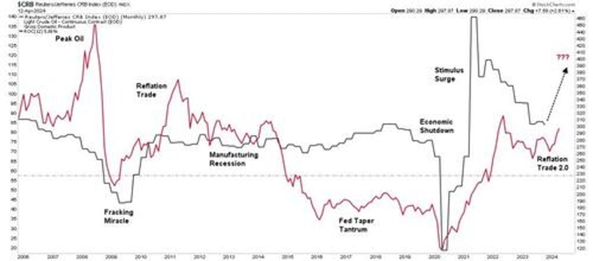 reflation trade is the new bullish narrative