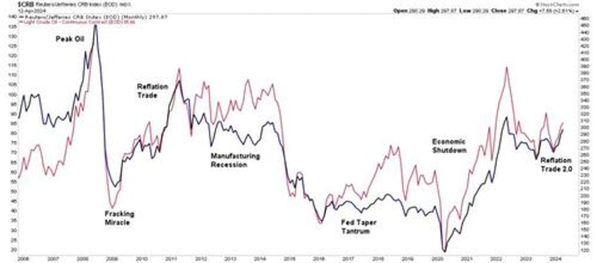 reflation trade is the new bullish narrative