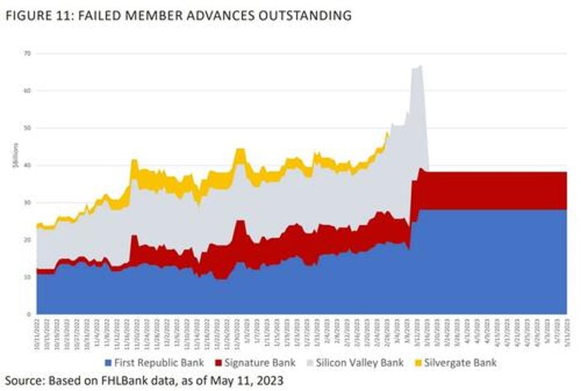 regional bank reckoning looms as regulators call for fhlb limits