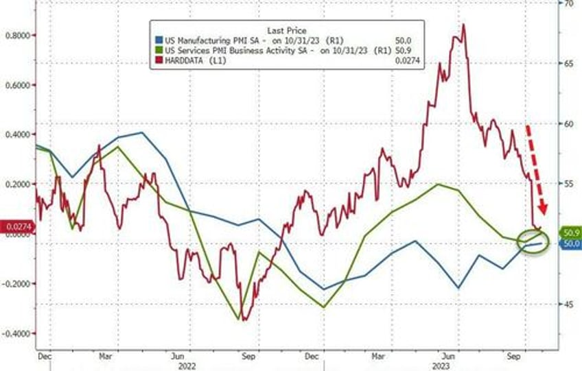 regional fed surveys show prices jumping as business outlooks slump