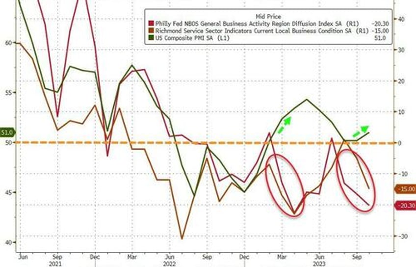 regional fed surveys show prices jumping as business outlooks slump