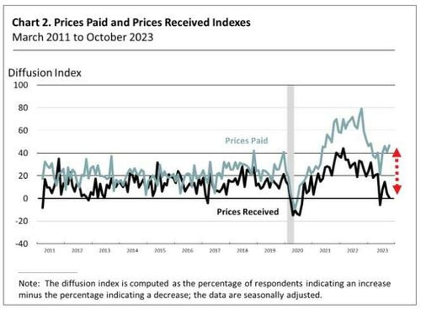 regional fed surveys show prices jumping as business outlooks slump