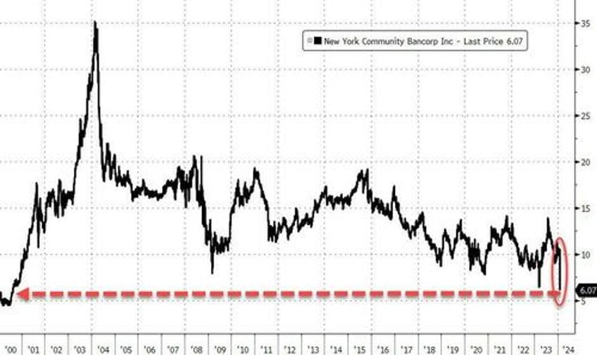 regional new york bank craters is this is the canary in the feds qt ending coalmine