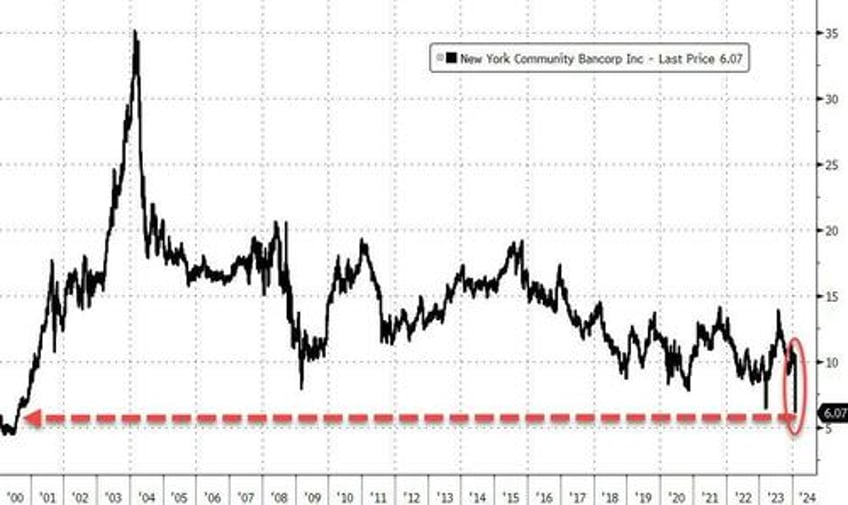 regional new york bank craters is this is the canary in the feds qt ending coalmine