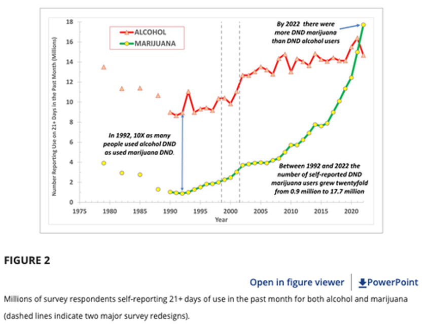 regular cannabis users exceeds drinkers for first time ever 