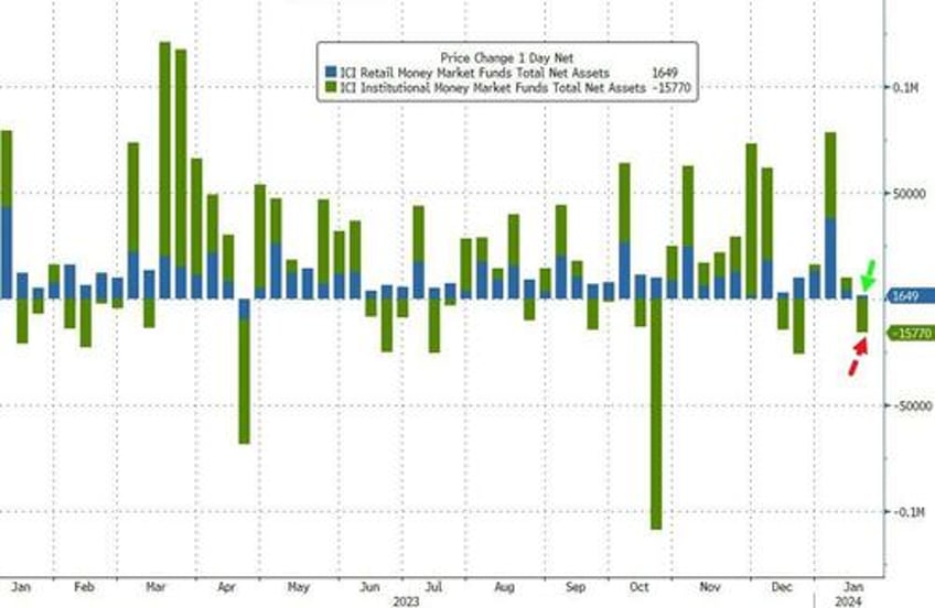 regulator readies for end of fed bank bailout fund as arb volumes explode higher