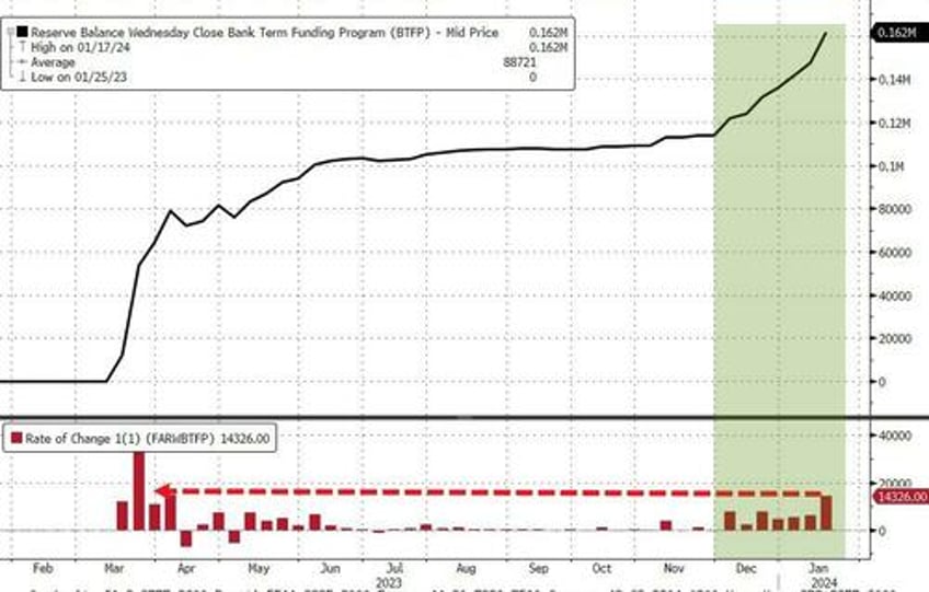 regulator readies for end of fed bank bailout fund as arb volumes explode higher