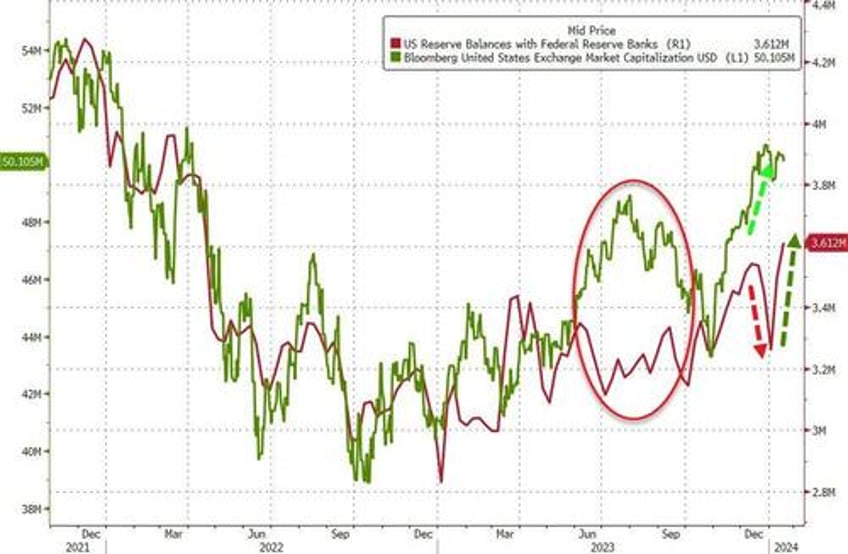 regulator readies for end of fed bank bailout fund as arb volumes explode higher