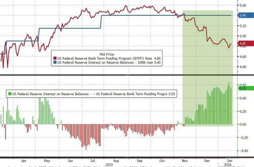 regulator readies for end of fed bank bailout fund as arb volumes explode higher