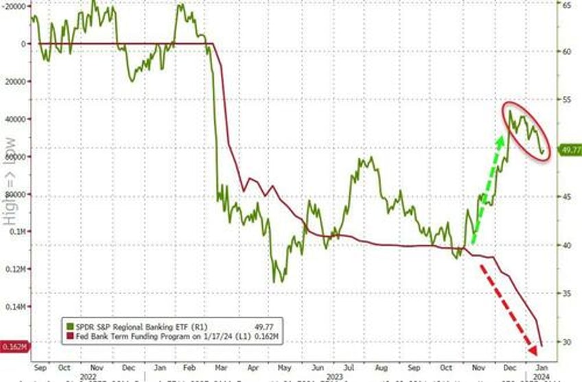 regulator readies for end of fed bank bailout fund as arb volumes explode higher