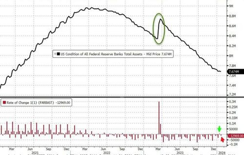 regulator readies for end of fed bank bailout fund as arb volumes explode higher