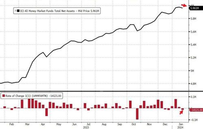 regulator readies for end of fed bank bailout fund as arb volumes explode higher