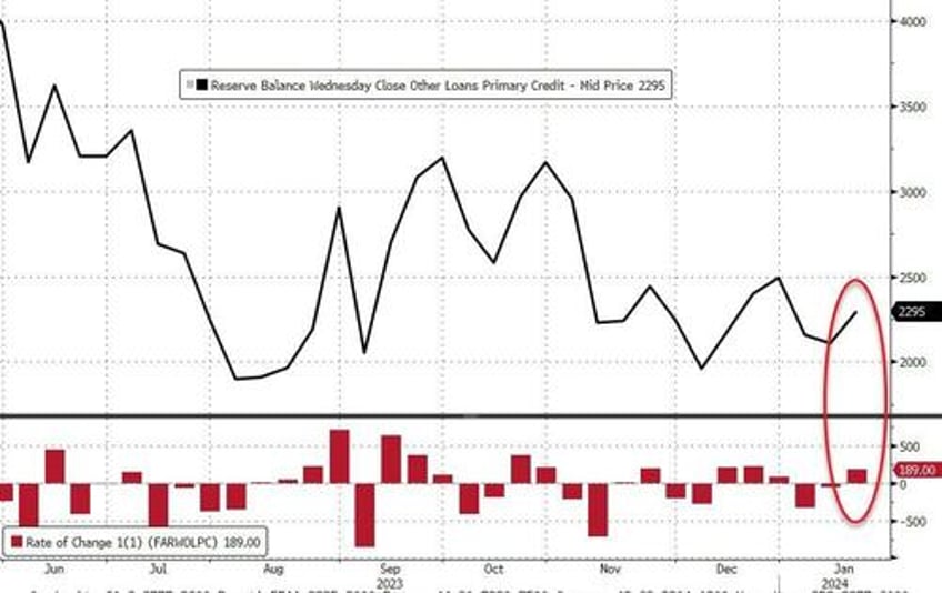 regulator readies for end of fed bank bailout fund as arb volumes explode higher