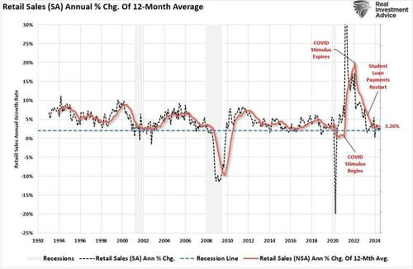 reiterating the red flags in the latest retail sales report