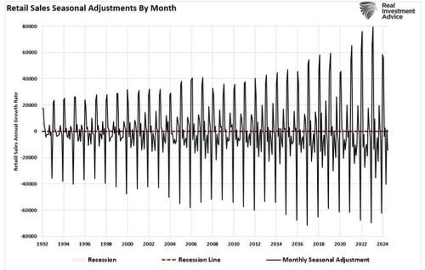 reiterating the red flags in the latest retail sales report