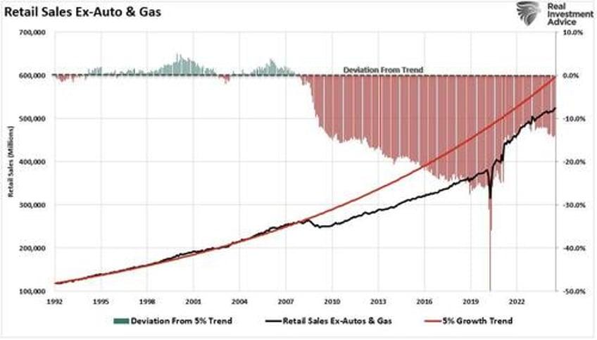 reiterating the red flags in the latest retail sales report