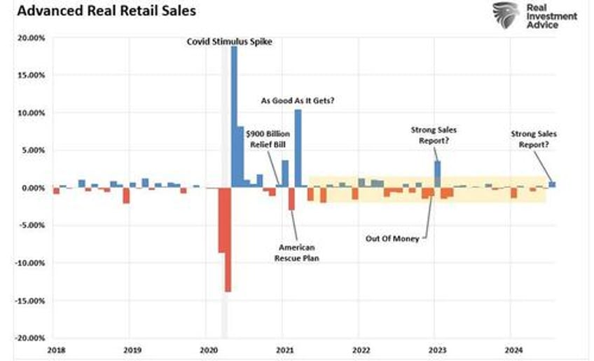 reiterating the red flags in the latest retail sales report