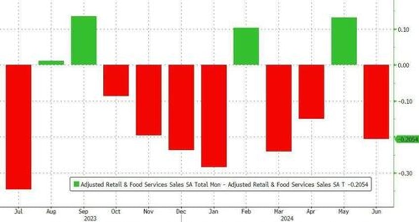 reiterating the red flags in the latest retail sales report