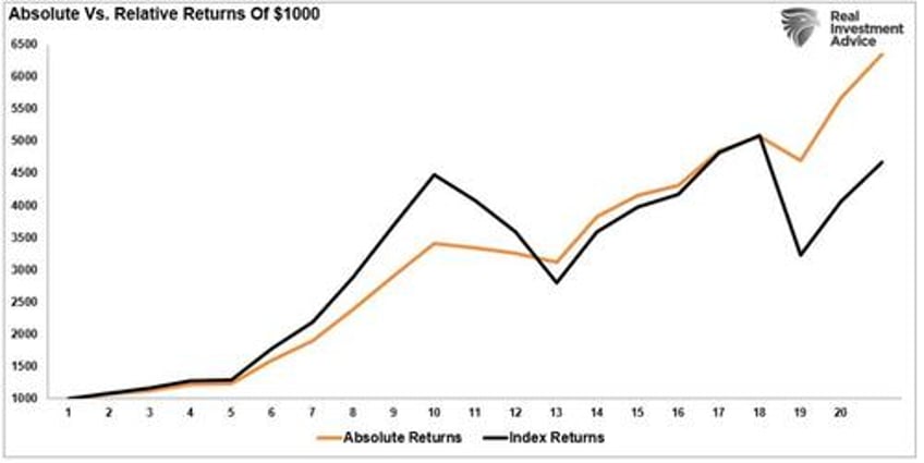 relative returns or absolute whats more important