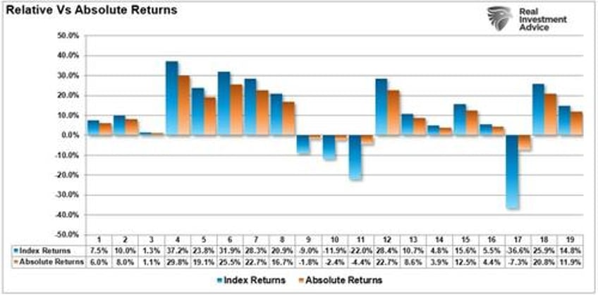 relative returns or absolute whats more important