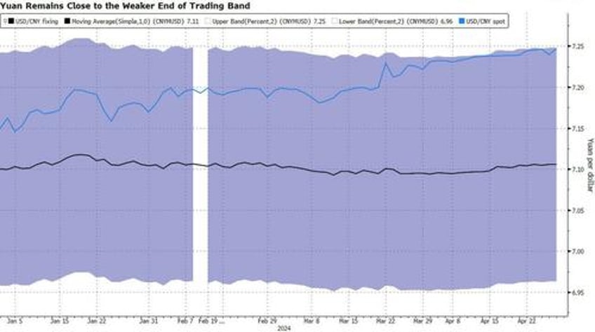 relentless chinese bond rally hints at yuan challenge ahead