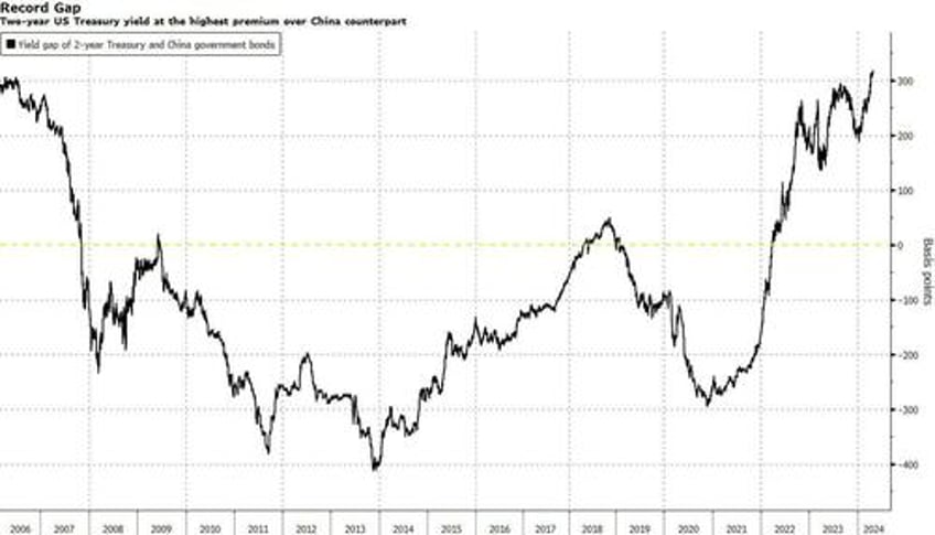 relentless chinese bond rally hints at yuan challenge ahead