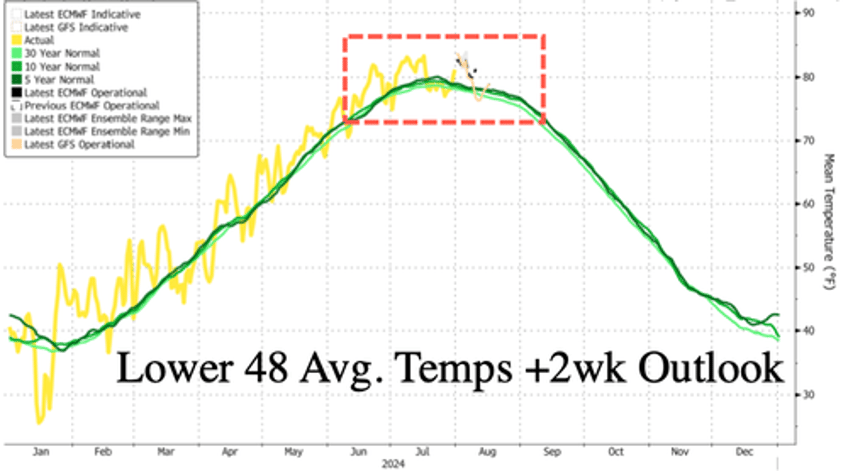 relief is coming to us after summer of heat waves 