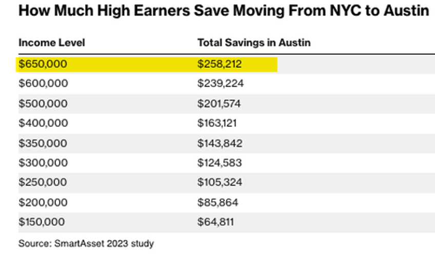 relocating to austin can save high income new yorkers 250000