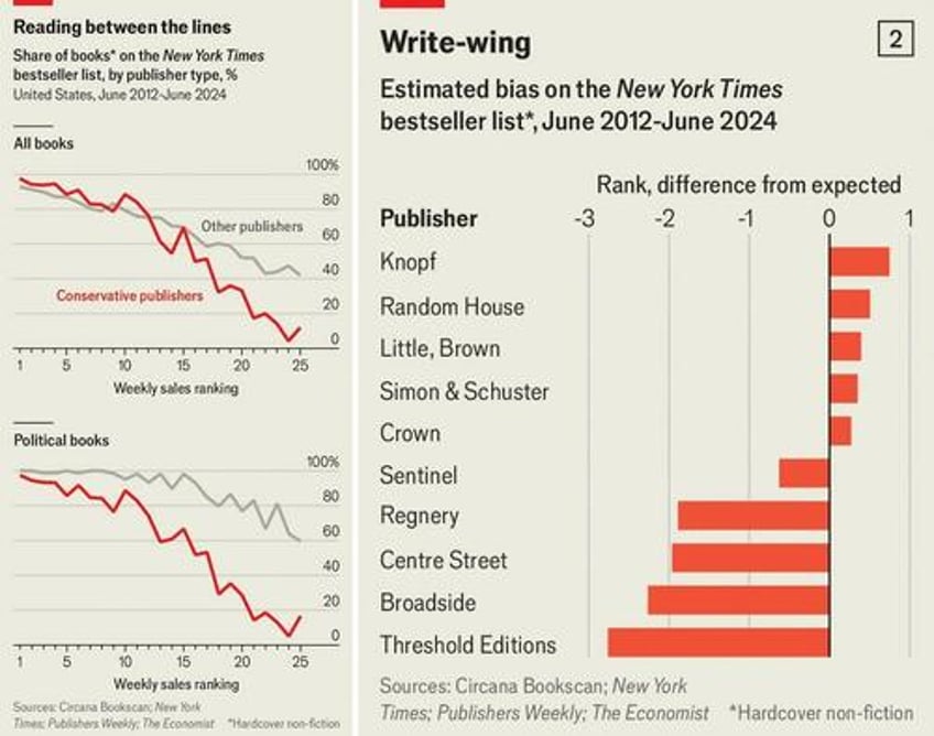 remarkably lopsided nyt bestseller bias laid bare