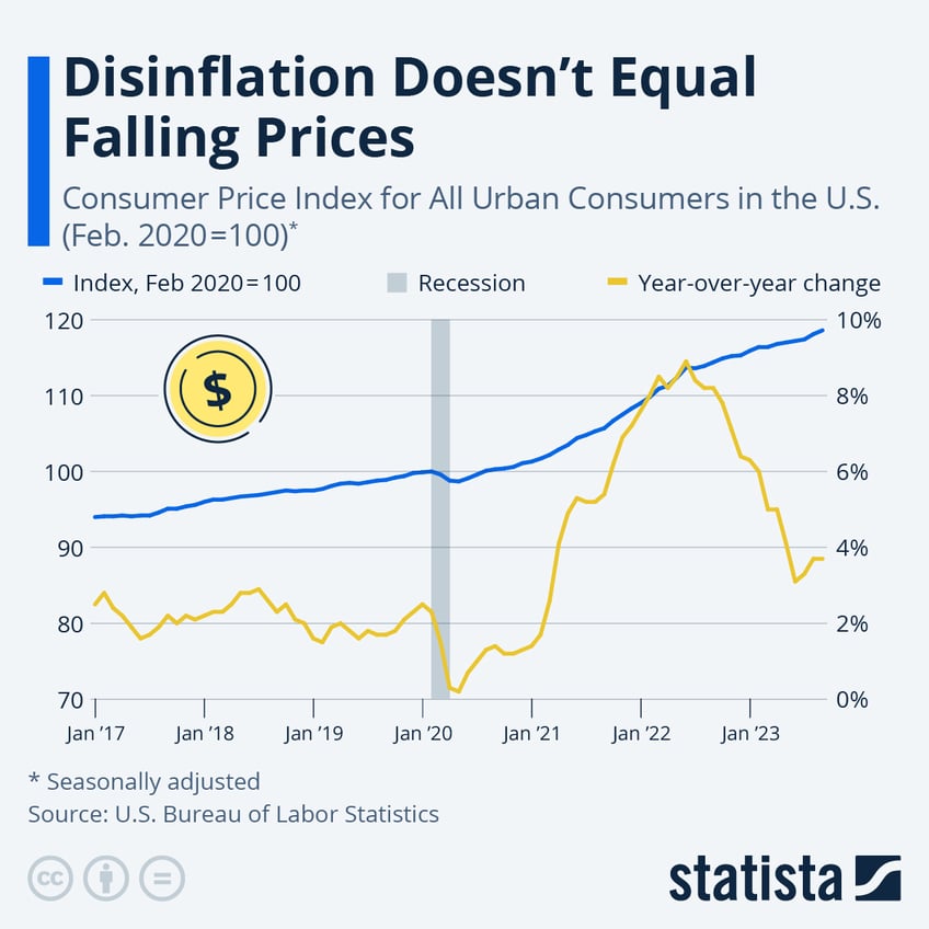 remember disinflation doesnt equal falling prices