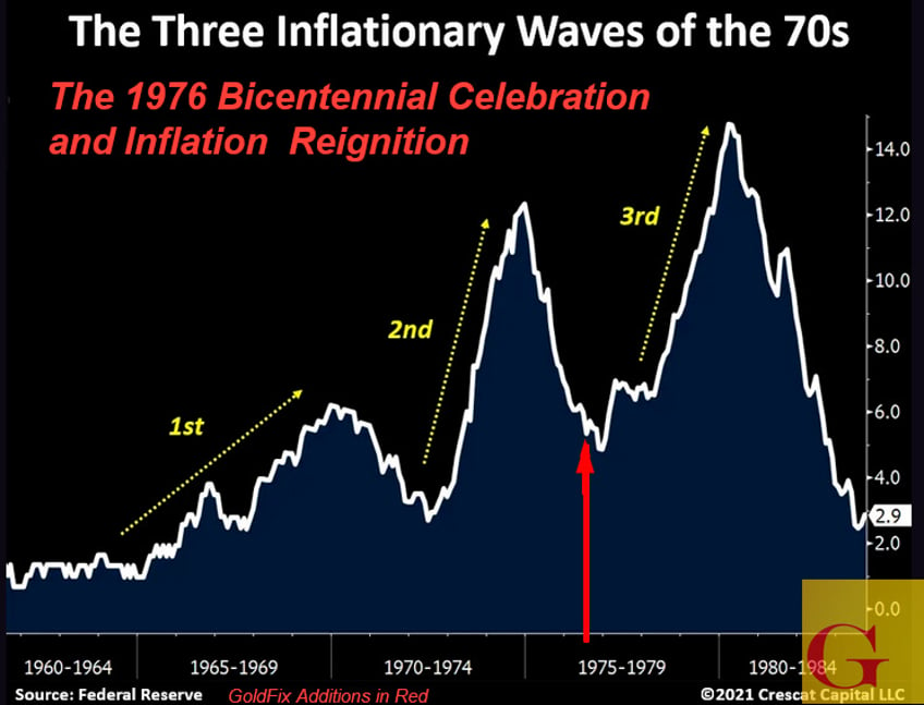 remembering 1976s politically driven inflation reignition