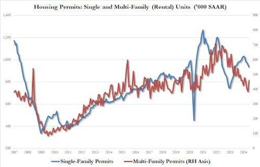 renewed fed rate cut hopes spark modest rebound in housing starts permits in june