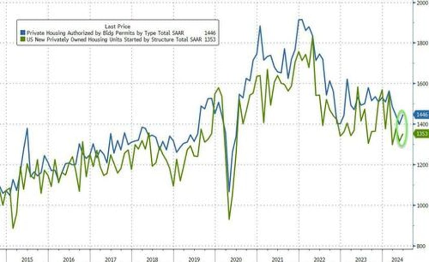 renewed fed rate cut hopes spark modest rebound in housing starts permits in june