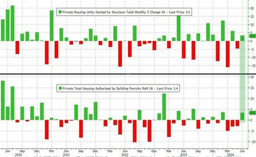 renewed fed rate cut hopes spark modest rebound in housing starts permits in june