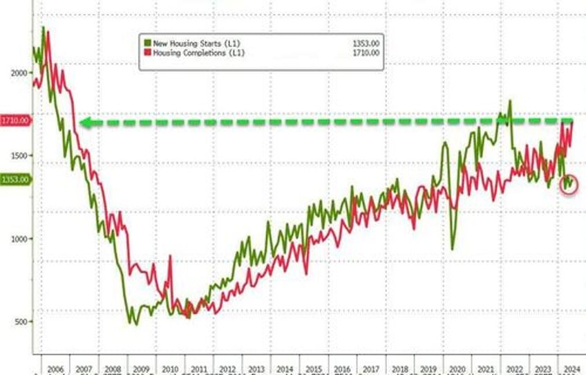 renewed fed rate cut hopes spark modest rebound in housing starts permits in june