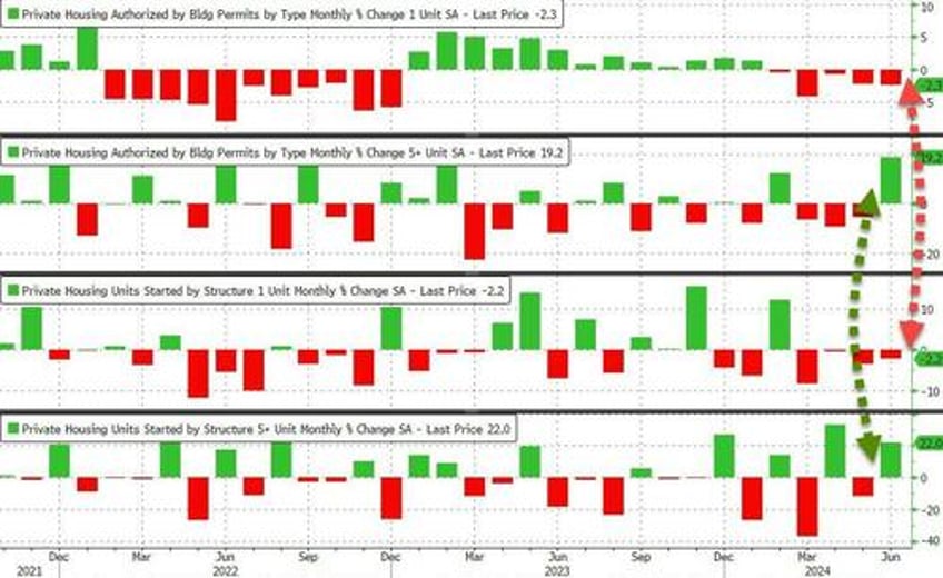 renewed fed rate cut hopes spark modest rebound in housing starts permits in june