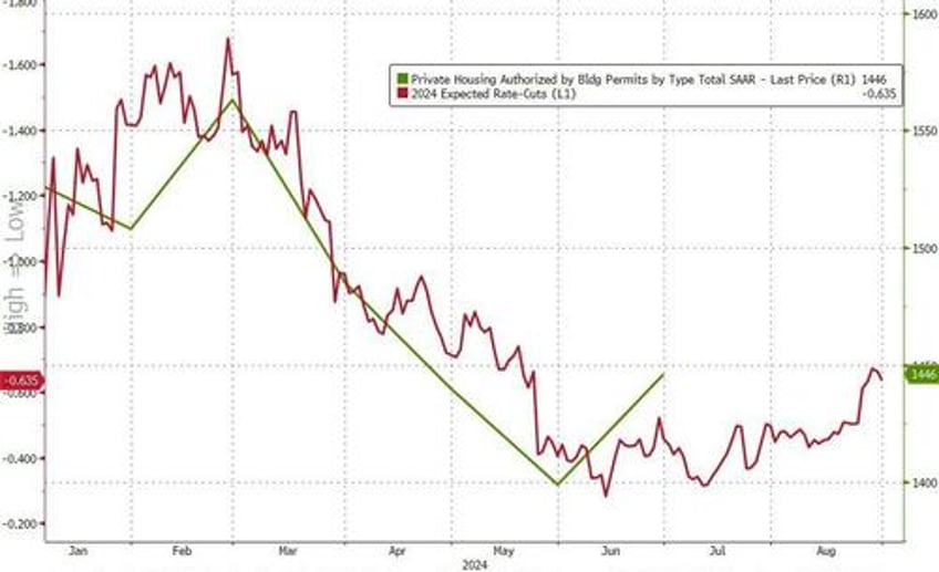 renewed fed rate cut hopes spark modest rebound in housing starts permits in june