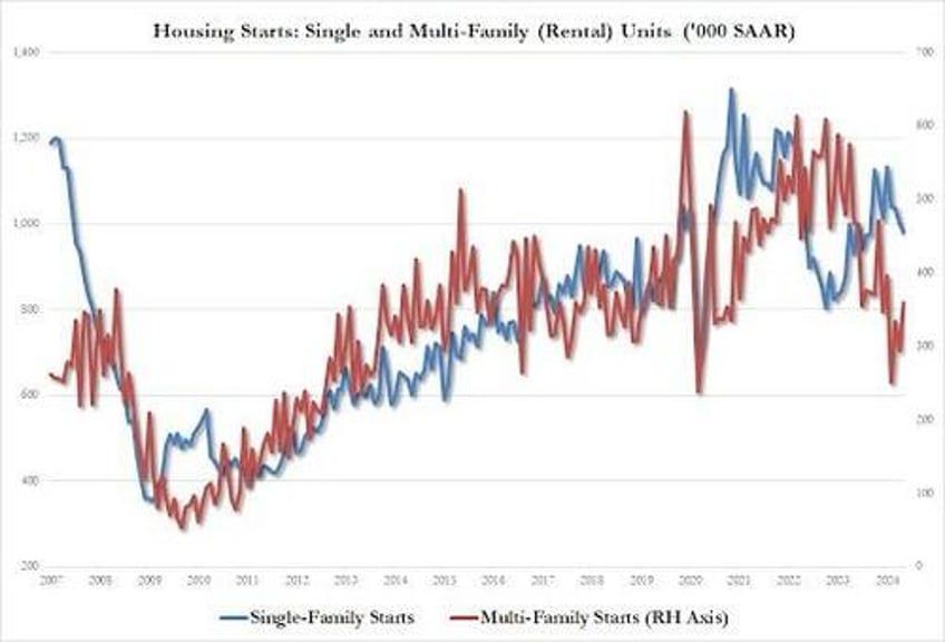 renewed fed rate cut hopes spark modest rebound in housing starts permits in june