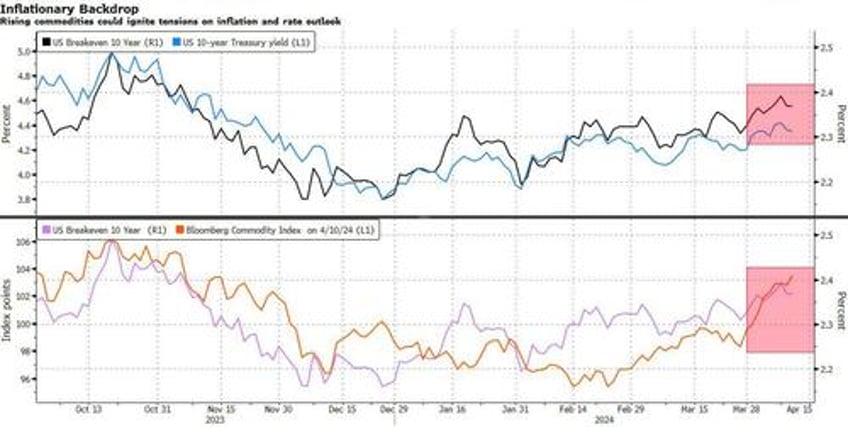 renewed inflation risks arent scaring buyers yet