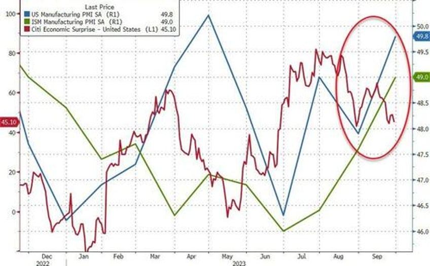 renewed upward pressure on inflation us manufacturing surveys signal stagflation