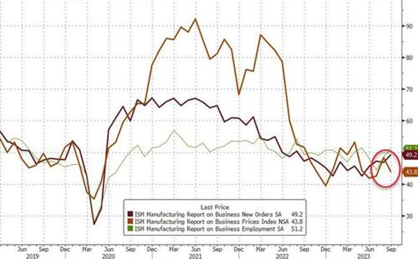 renewed upward pressure on inflation us manufacturing surveys signal stagflation