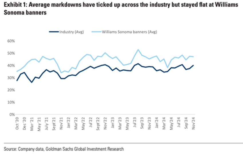 renovation downturn forces these home furnishing retailers to increase deals