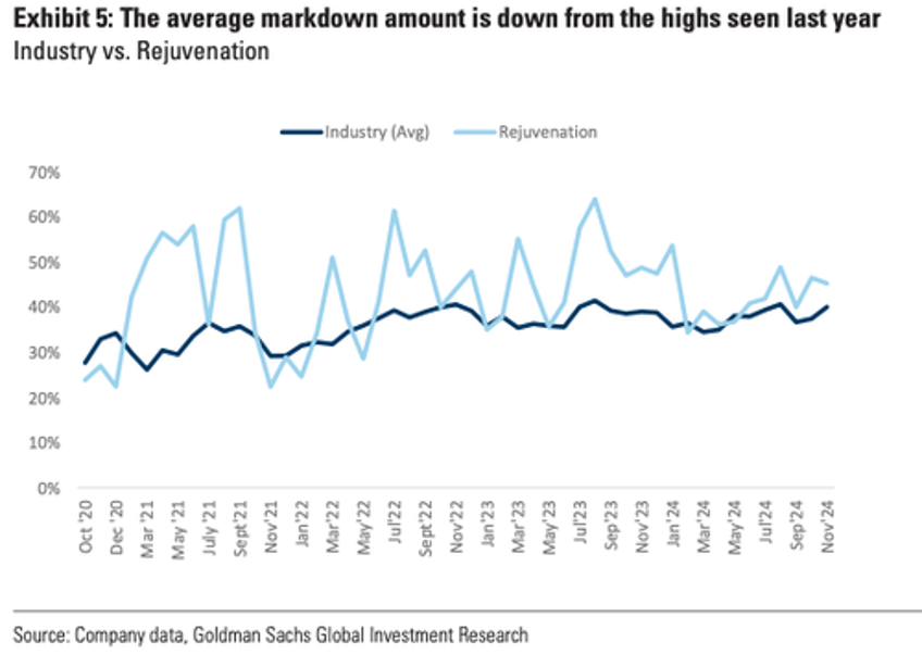 renovation downturn forces these home furnishing retailers to increase deals