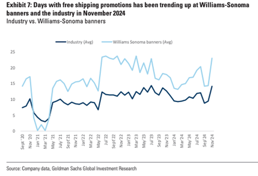 renovation downturn forces these home furnishing retailers to increase deals