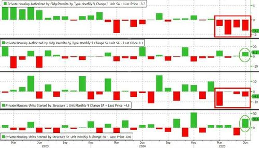 renter nation returns surge in multi family unit starts permits saves us housing market