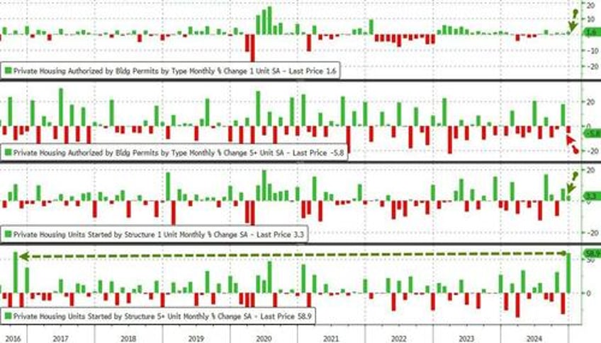 renter nation returns trump victory sparks massive surge in multi family unit starts in december