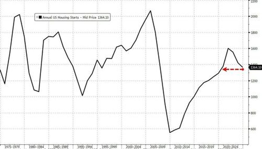 renter nation returns trump victory sparks massive surge in multi family unit starts in december