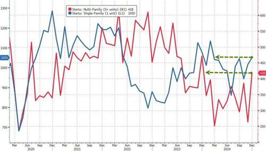 renter nation returns trump victory sparks massive surge in multi family unit starts in december