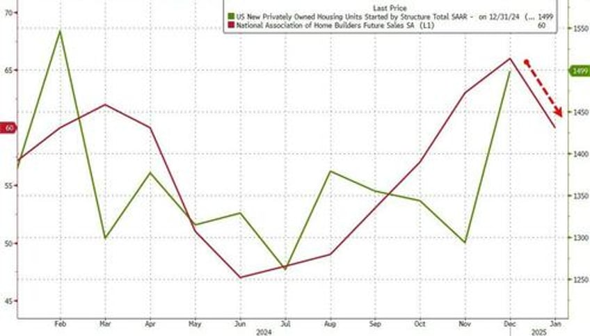 renter nation returns trump victory sparks massive surge in multi family unit starts in december