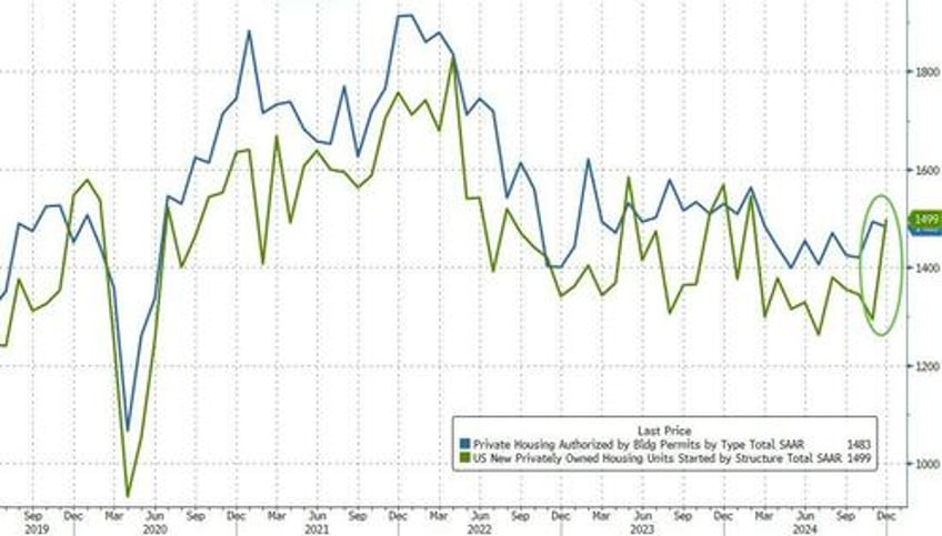 renter nation returns trump victory sparks massive surge in multi family unit starts in december